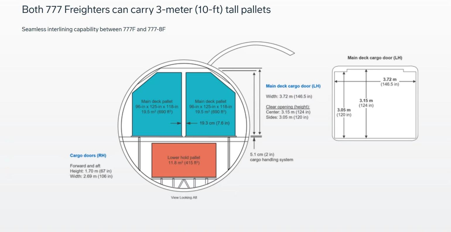 Boeing 777 cargo compartment diagram
