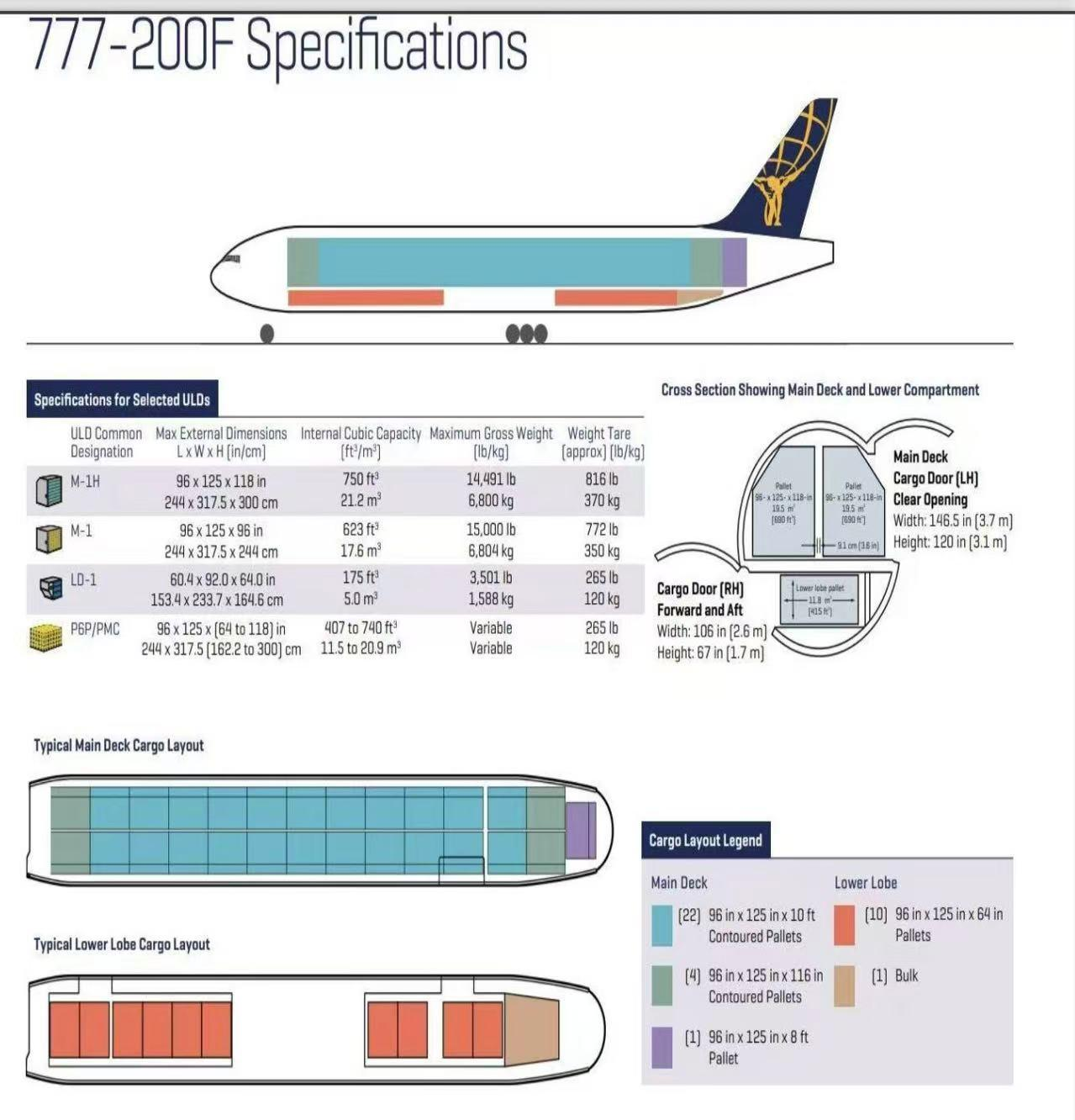 Boeing 777-200F specifications